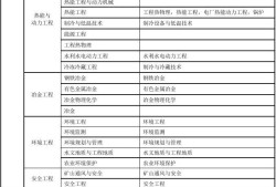 一級(jí)建造師需要考幾個(gè)科目一級(jí)建造師要考幾門課程