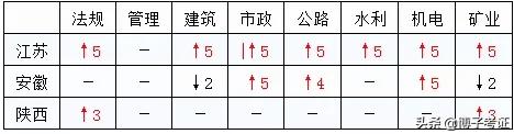 2020二建各省分數(shù)線普遍上調？對2021考試有什么影響？  第1張