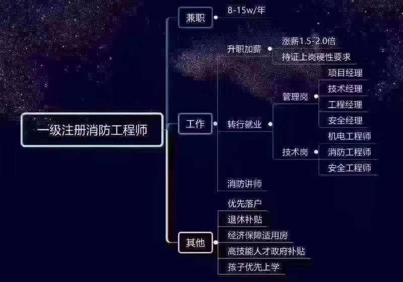 注冊消防工程師的好處 第1張 注冊消防工程師的好處 第1張