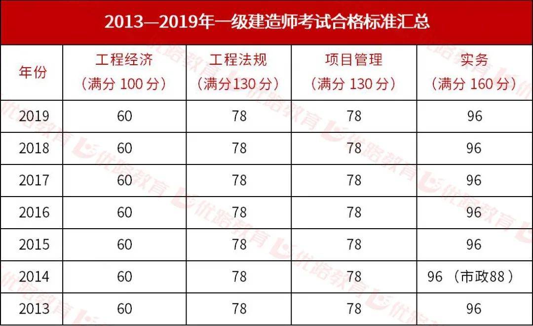 一級建造師試題分值,一級建造師考試題型及分?jǐn)?shù)  第1張