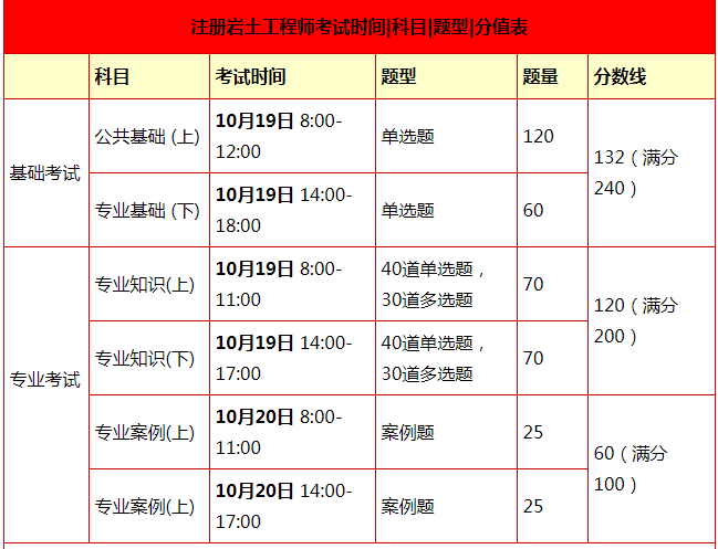 注冊(cè)巖土工程師基礎(chǔ)考試命題,注冊(cè)巖土工程師基礎(chǔ)考試命題說(shuō)明  第2張