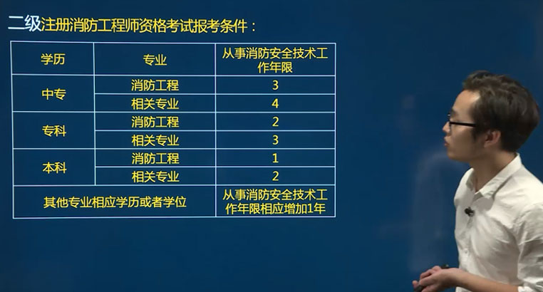 消防工程師報名條件消防工程師報名入口官網(wǎng)  第2張