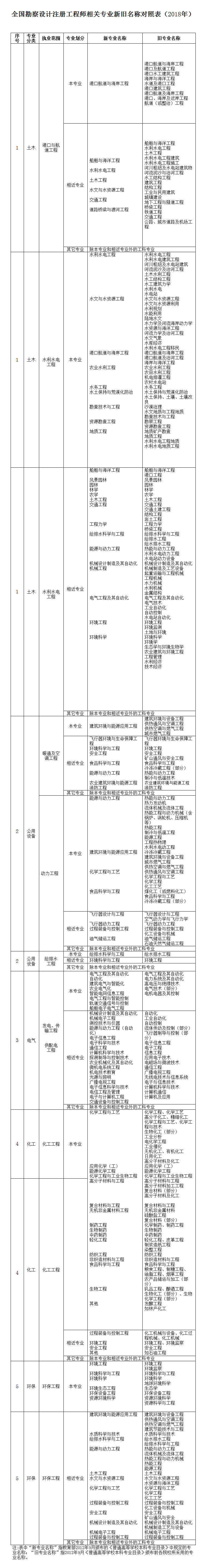 二級注冊結(jié)構(gòu)工程師報(bào)名需要啥資料,二級注冊結(jié)構(gòu)工程師報(bào)名需要啥  第1張