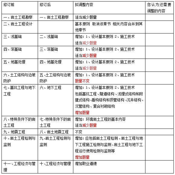 巖土工程師擇業方向巖土工程師擇業  第2張