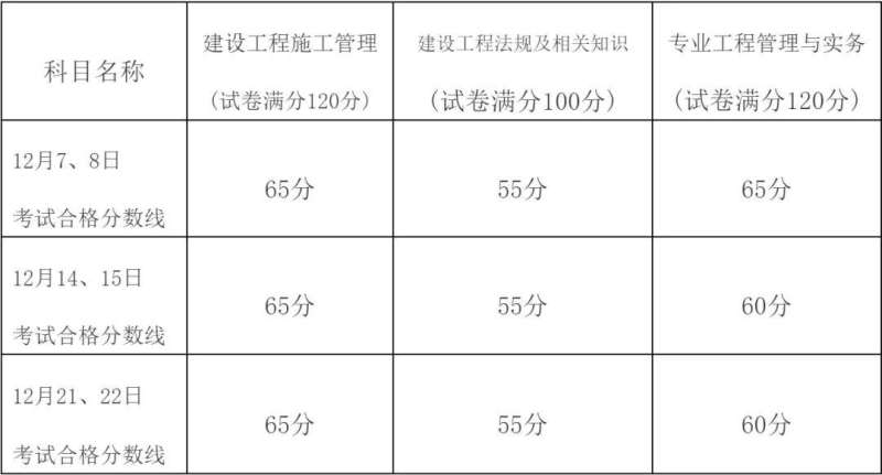 二級(jí)建造師考試合格標(biāo)準(zhǔn),二級(jí)建造師考試合格標(biāo)準(zhǔn)誰(shuí)制定的 第1張 二級(jí)建造師考試合格標(biāo)準(zhǔn),二級(jí)建造師考試合格標(biāo)準(zhǔn)誰(shuí)制定的 第1張