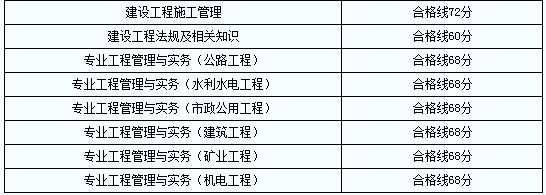 二級建造師標準答案什么時候公布二級建造師通過標準 第1張 二級建造師標準答案什么時候公布二級建造師通過標準 第1張