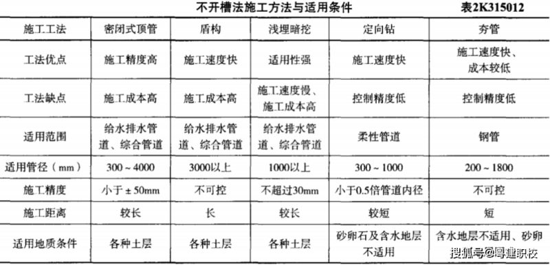 二級建造師市政實務題型二級建造師市政實務考試內容  第1張