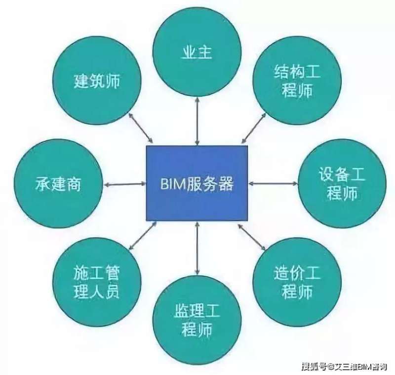 安徽培訓(xùn)bim工程師,bim考試培訓(xùn)費(fèi)多少錢 第2張 安徽培訓(xùn)bim工程師,bim考試培訓(xùn)費(fèi)多少錢 第2張