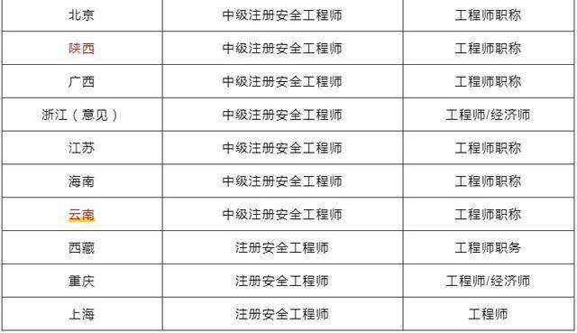 安徽注冊安全工程師報名條件及要求,安徽注冊安全工程師報名條件  第2張