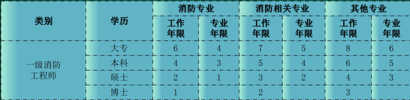 消防工程師年限怎么搞消防工程師年限  第1張