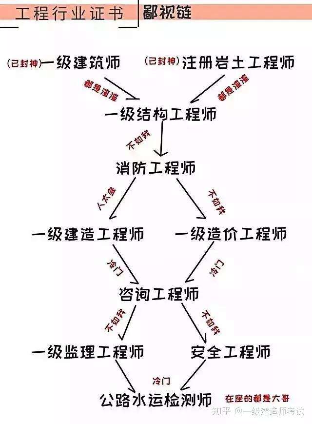 造價工程師與一級建造師造價工程師與一級建造師的區別  第1張