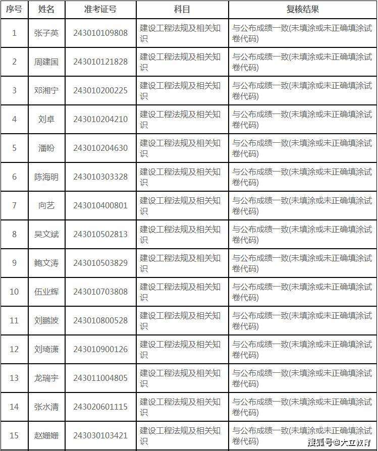 二級建造師成績復核,二級建造師成績復核有成功的嗎  第1張