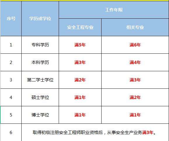 安全工程師考試報名程序及報名方式安全工程師報名時間及報考條件  第1張