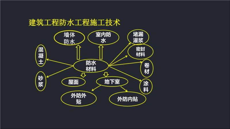 建筑防水工程現(xiàn)場(chǎng)檢測(cè)技術(shù)規(guī)范,建筑防水工程  第1張
