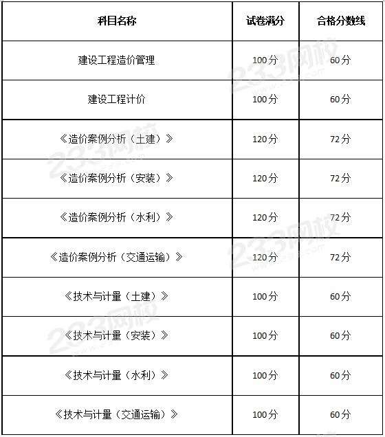 造價工程師案例做真題,造價工程師案例總分  第2張