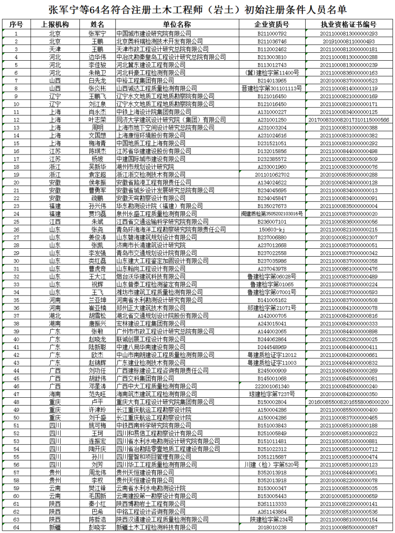 江西結構工程師證書領取地點江西結構工程師證書領取 第2張 江西結構工程師證書領取地點江西結構工程師證書領取 第2張