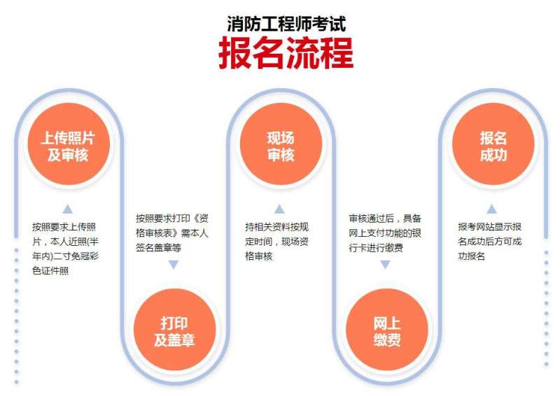 消防工程師報考單位,消防工程師報考單位有哪些  第1張
