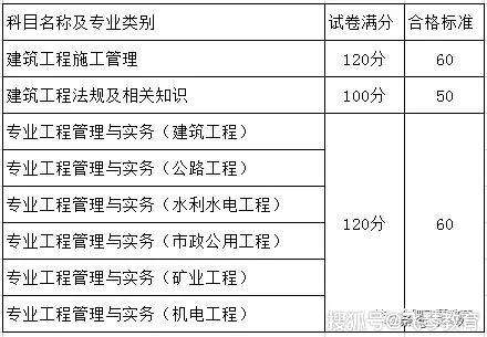 二級建造師各科分數及合格標準二級建造師各科分數  第2張