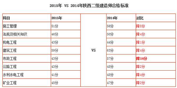 2015年二級建造師報名時間的簡單介紹  第2張
