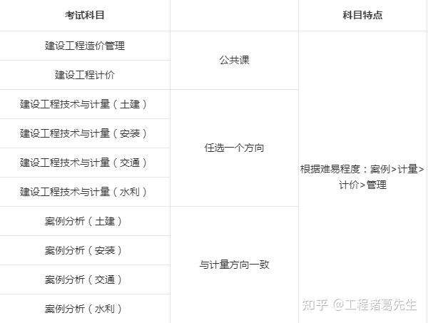 建筑造價工程師好考嗎建筑工程專業造價師  第1張