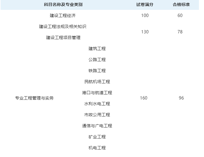 一級建造師成績查詢時間2023一級建造師成績查詢時間 第2張 一級建造師成績查詢時間2023一級建造師成績查詢時間 第2張