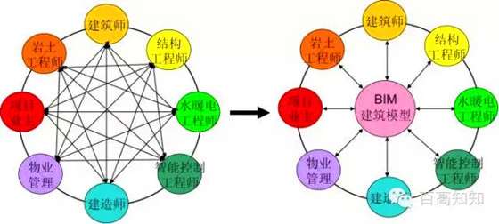 bim工程師的就業方向,bim工程師就業和發展前景  第1張