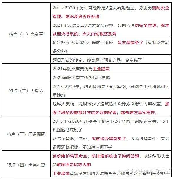 安徽省一級消防工程師考試時間,2020年安徽一級消防工程師報名人數  第1張