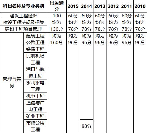 2016年一級建造師真題答案2016年一級建造師真題 第1張 2016年一級建造師真題答案2016年一級建造師真題 第1張