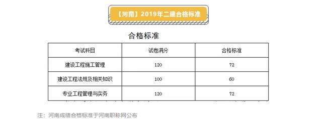 二級建造師通過分數線二級建造師分數線2022  第1張