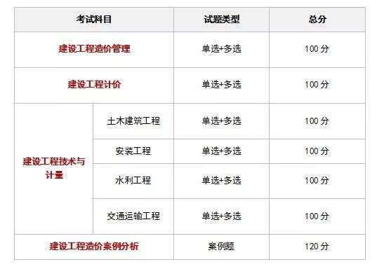 造價(jià)工程師土建計(jì)量備考造價(jià)工程師土建計(jì)量誰(shuí)講得好 第2張 造價(jià)工程師土建計(jì)量備考造價(jià)工程師土建計(jì)量誰(shuí)講得好 第2張