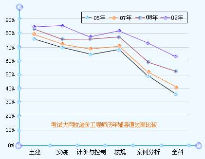 造價工程師通過人數造價工程師總人數  第1張