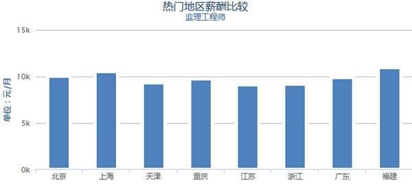 注冊(cè)監(jiān)理工程師月薪注冊(cè)監(jiān)理工程師 高薪  第1張