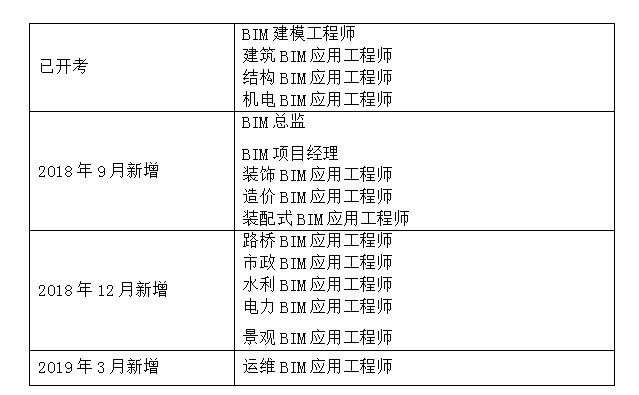 郵電bim工程師證書考試是在哪里考,郵電bim應用工程師考試難度 第2張 郵電bim工程師證書考試是在哪里考,郵電bim應用工程師考試難度 第2張