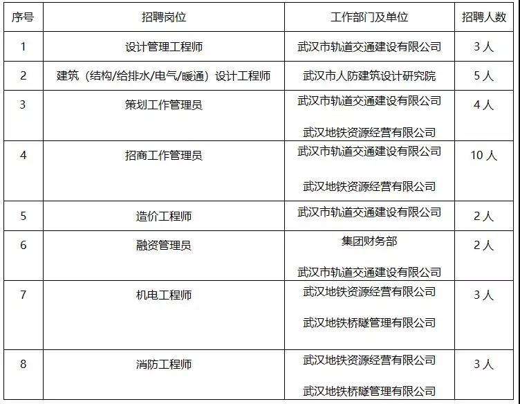 高級結構工程師報考條件有哪些武漢高級結構工程師待遇  第1張