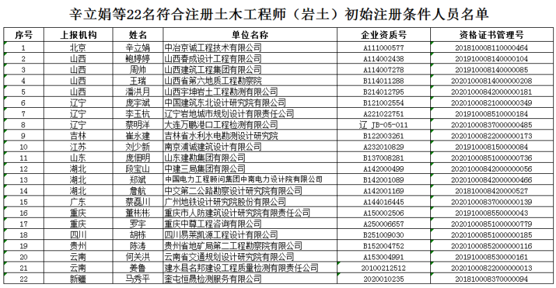 巖土工程師合格公示,巖土工程師基礎(chǔ)考試合格證書領(lǐng)取  第1張