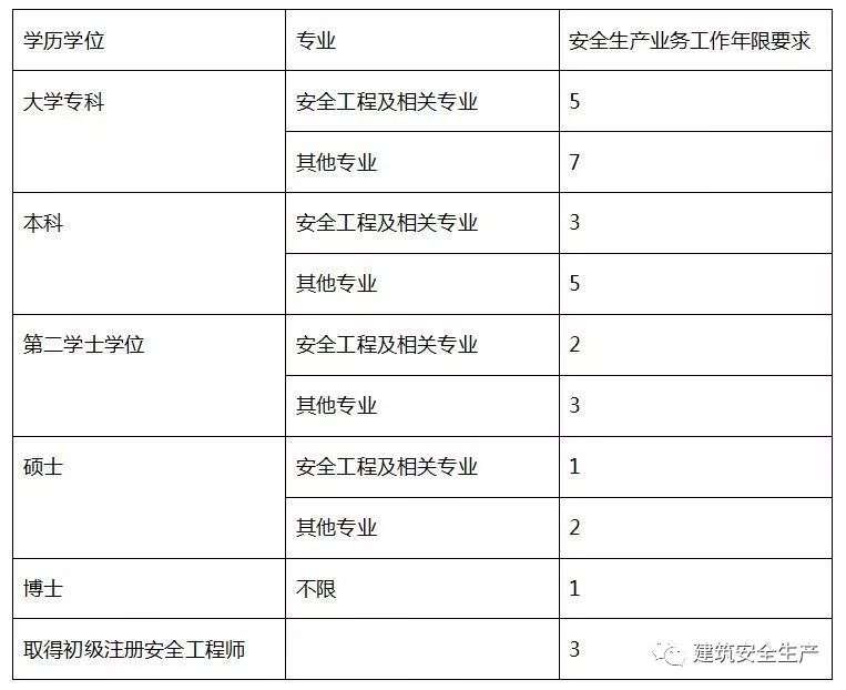 注冊(cè)安全工程師什么時(shí)候出高級(jí)職稱注冊(cè)安全工程師什么時(shí)候出高級(jí)  第2張