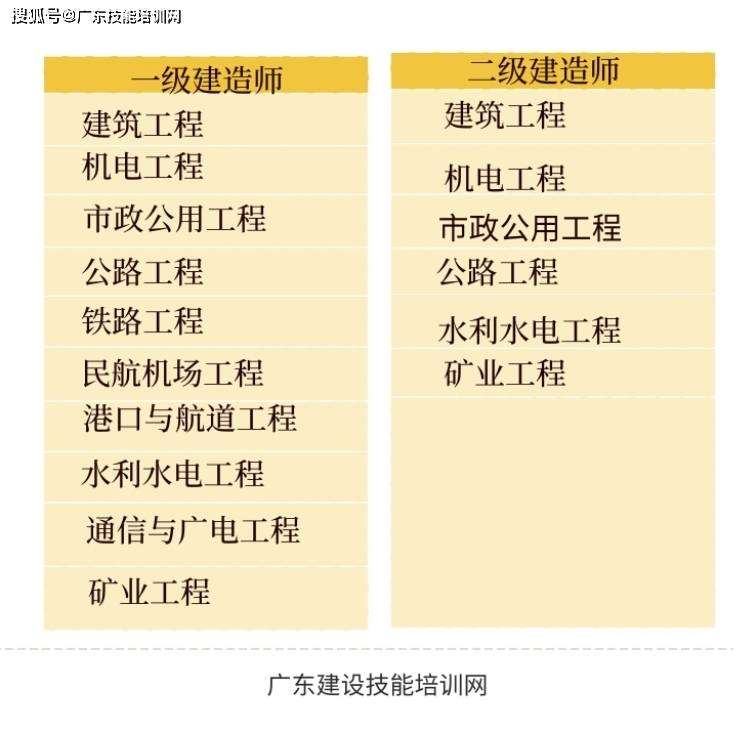 二級建造師實務科目有哪些專業(yè)二級建造師實務科目有哪些  第1張