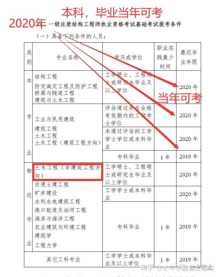 巖土工程師報名社保,巖土工程師報考查社保嗎  第1張