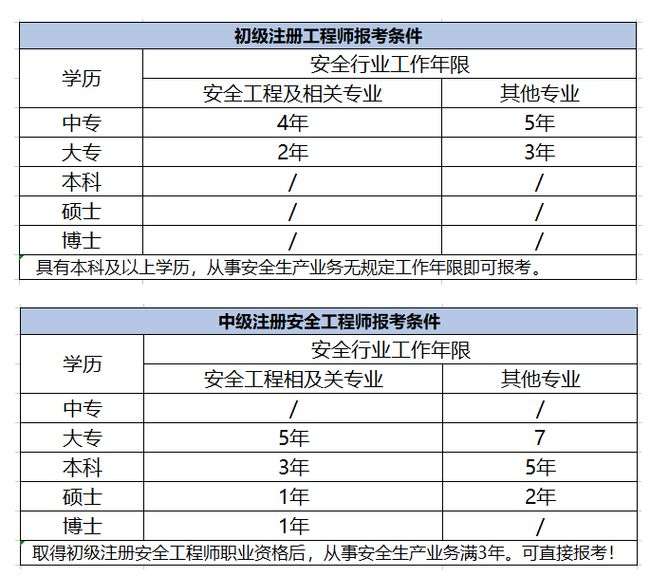 廣西注冊安全工程師考試,廣西注冊安全工程師考試時間  第1張