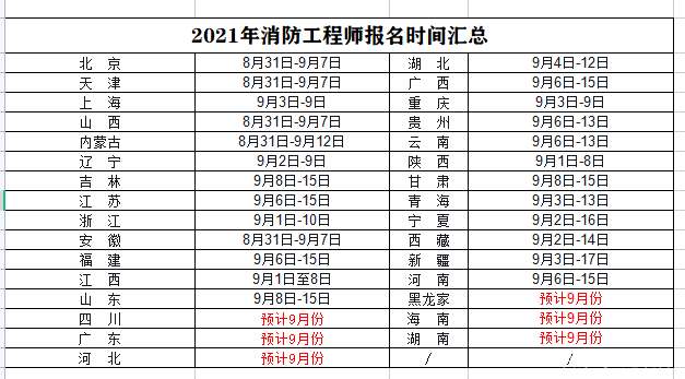 2020年消防工程師報(bào)名費(fèi)用以及要求消防工程師報(bào)名費(fèi)用多少  第1張