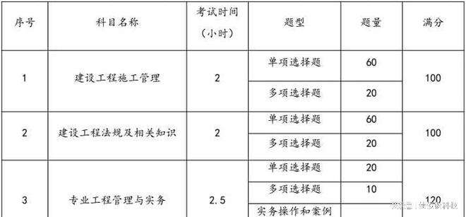 二級建造師報考科目表最新,二級建造師報考科目表  第1張