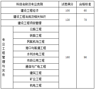 一級建造師成績公布后多久出合格標準一級建造師成績公布 第1張 一級建造師成績公布后多久出合格標準一級建造師成績公布 第1張