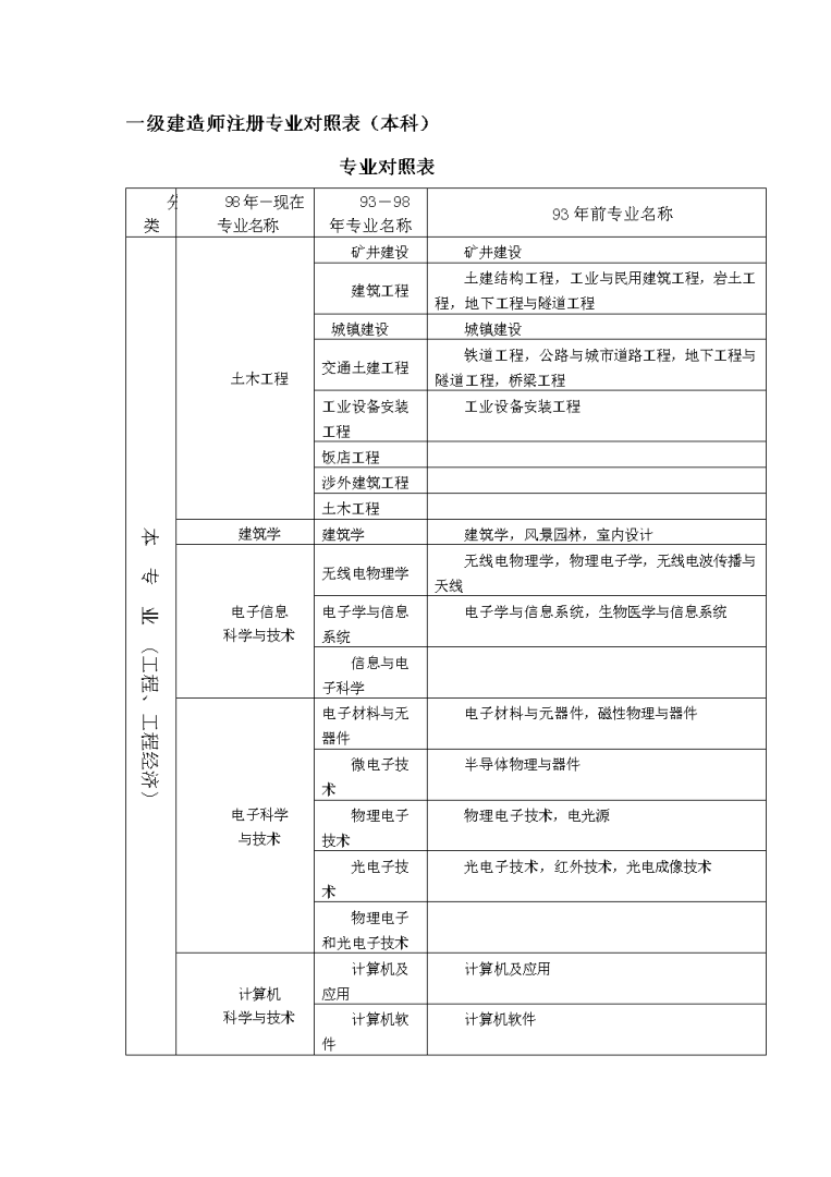 一級建造師哪些專業(yè)一級建造師哪些專業(yè)好 第2張 一級建造師哪些專業(yè)一級建造師哪些專業(yè)好 第2張