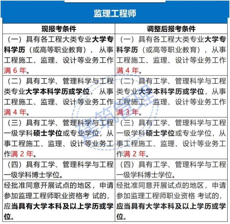 注冊(cè)監(jiān)理工程師能增項(xiàng)嗎?,注冊(cè)監(jiān)理工程師如何增項(xiàng)  第1張