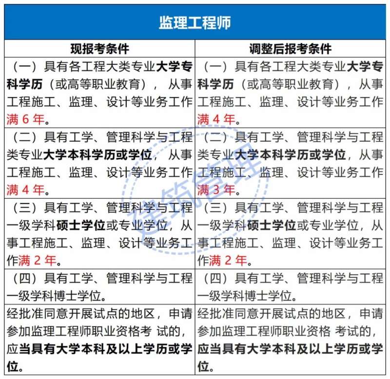 監理工程師報考年限不夠監理工程師報考年限  第1張