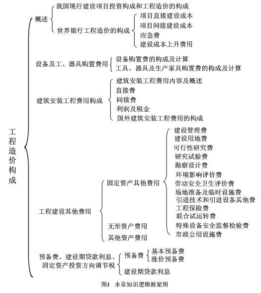造價工程師需要看什么書造價工程師備考資料  第1張