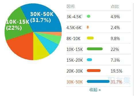 工程師的基本工資,工程師薪資結(jié)構(gòu) 第2張 工程師的基本工資,工程師薪資結(jié)構(gòu) 第2張