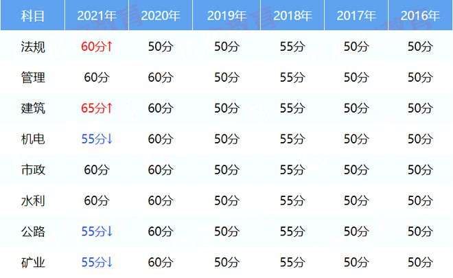 注冊安全工程師及格分數線2020注冊安全工程師合格標準分數線  第2張