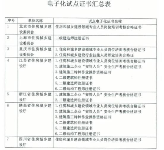 新疆二級建造師證書領(lǐng)取新疆二級建造師證書領(lǐng)取流程  第1張