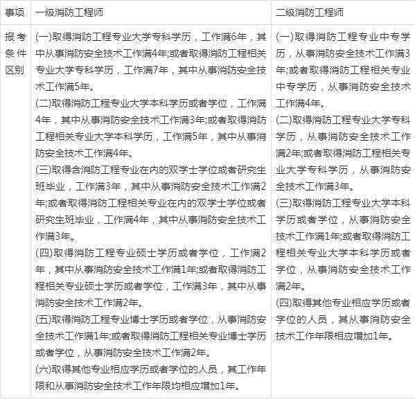 報考了消防工程師能做什么工作內容,報考了消防工程師能做什么工作  第1張